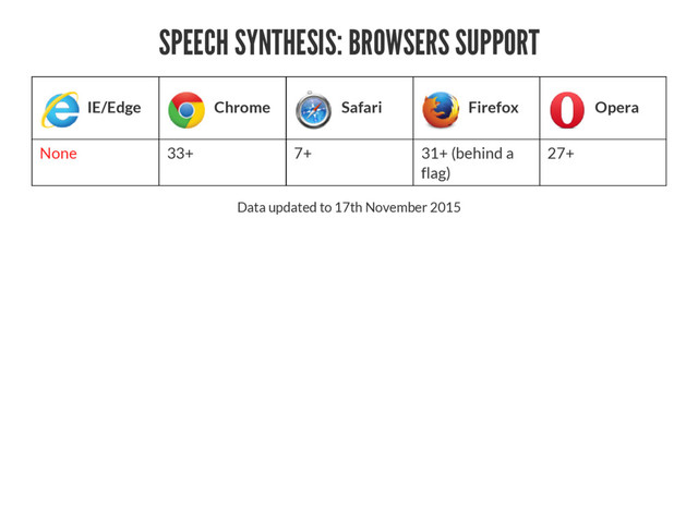 SPEECH SYNTHESIS: BROWSERS SUPPORT
IE/Edge Chrome Safari Firefox Opera
None 33+ 7+ 31+ (behind a
flag)
27+
Data updated to 17th November 2015
