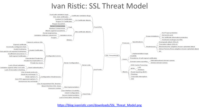 Ivan Ris6c: SSL Threat Model
hVps://blog.ivanris6c.com/downloads/SSL_Threat_Model.png
