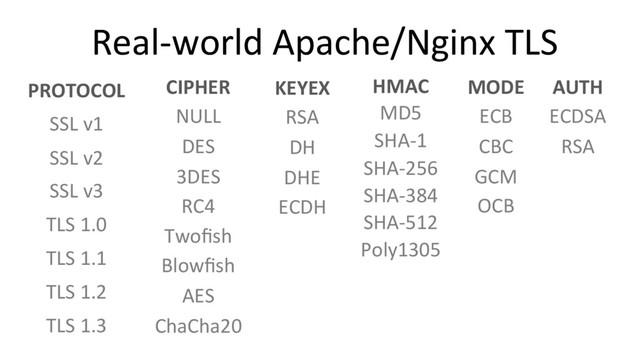 Real-world Apache/Nginx TLS
PROTOCOL
SSL v1
SSL v2
SSL v3
TLS 1.0
TLS 1.1
TLS 1.2
TLS 1.3
CIPHER
NULL
DES
3DES
RC4
Twoﬁsh
Blowﬁsh
AES
ChaCha20
KEYEX
RSA
DH
DHE
ECDH
HMAC
MD5
SHA-1
SHA-256
SHA-384
SHA-512
Poly1305
MODE
ECB
CBC
GCM
OCB
AUTH
ECDSA
RSA
