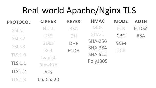 Real-world Apache/Nginx TLS
PROTOCOL
SSL v1
SSL v2
SSL v3
TLS 1.0
TLS 1.1
TLS 1.2
TLS 1.3
CIPHER
NULL
DES
3DES
RC4
Twoﬁsh
Blowﬁsh
AES
ChaCha20
KEYEX
RSA
DH
DHE
ECDH
HMAC
MD5
SHA-1
SHA-256
SHA-384
SHA-512
Poly1305
MODE
ECB
CBC
GCM
OCB
AUTH
ECDSA
RSA
