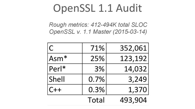 OpenSSL 1.1 Audit
Rough metrics: 412-494K total SLOC
OpenSSL v. 1.1 Master (2015-03-14)
