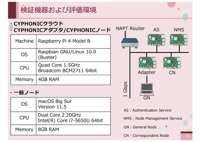 ‹#›
検証機器および評価環境
・CYPHONICクラウド
・CYPHONICアダプタ/CYPHONICノード
・⼀般ノード
Machine Raspberry Pi 4 Model B
OS
Raspbian GNU/Linux 10.0
(Buster)
CPU
Quad Core 1.5GHz
Broadcom BCM2711 64bit
Memory 4GB RAM
OS
macOS Big Sur
Version 11.5
CPU
Dual Core 2.20GHz
Intel(R) Core i7-5650U 64bit
Memory 8GB RAM
NAPT Router NMS
AS
Adapter
GN
CN
1 Gbps
NMS : Node Management Service
CN : Correspondent Node
GN : General Node
AS : Authentication Service
21
21
