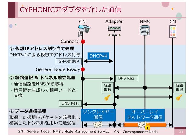 ‹#›
CYPHONICアダプタを介した通信
Adapter NMS
GN CN
Connect
NMS : Node Management Service CN : Correspondent Node
GN : General Node
GNの仮想IP
① 仮想IPアドレス割り当て処理
DHCPv4による仮想IPアドレス付与 DHCPv4
General Node Ready
② 経路選択 & トンネル確⽴処理
・通信経路をNMSから取得
・暗号鍵を⽣成して相⼿ノードと
交換
DNS Res.
DNS Req.
経路
取得
経路
取得
オーバーレイ
ネットワーク通信
リンクレイヤー
通信
③ データ通信処理
取得した仮想IPパケットを暗号化し
構築したトンネルを⽤いて送受信
35
35
