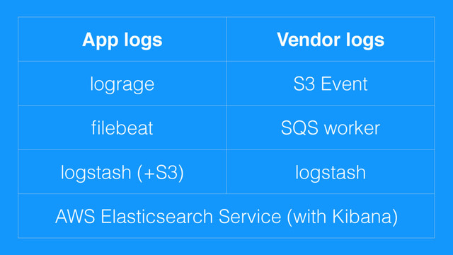 App logs Vendor logs
lograge S3 Event
ﬁlebeat SQS worker
logstash (+S3) logstash
AWS Elasticsearch Service (with Kibana)
