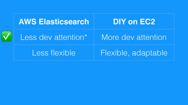 AWS Elasticsearch DIY on EC2
Less dev attention* More dev attention
Less ﬂexible Flexible, adaptable
✅
