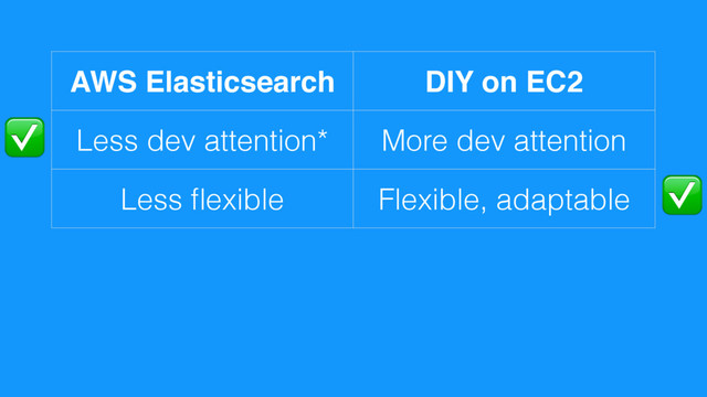 AWS Elasticsearch DIY on EC2
Less dev attention* More dev attention
Less ﬂexible Flexible, adaptable
✅
✅
