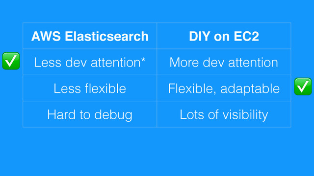 AWS Elasticsearch DIY on EC2
Less dev attention* More dev attention
Less ﬂexible Flexible, adaptable
Hard to debug Lots of visibility
✅
✅
