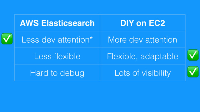 AWS Elasticsearch DIY on EC2
Less dev attention* More dev attention
Less ﬂexible Flexible, adaptable
Hard to debug Lots of visibility
✅
✅
✅
