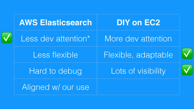 AWS Elasticsearch DIY on EC2
Less dev attention* More dev attention
Less ﬂexible Flexible, adaptable
Hard to debug Lots of visibility
Aligned w/ our use
✅
✅
✅
