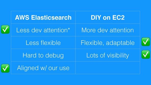 AWS Elasticsearch DIY on EC2
Less dev attention* More dev attention
Less ﬂexible Flexible, adaptable
Hard to debug Lots of visibility
Aligned w/ our use
✅
✅
✅
✅

