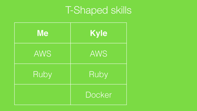 T-Shaped skills
Me
AWS
Ruby
Kyle
AWS
Ruby
Docker
