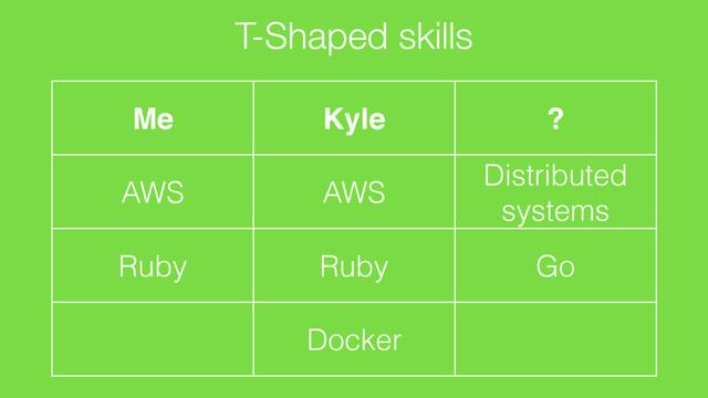 T-Shaped skills
Me
AWS
Ruby
Kyle
AWS
Ruby
Docker
?
Distributed
systems
Go
