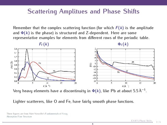 Scattering Amplitues and Phase Shifts
Remember that the complex scattering function (for which F(k) is the amplitude
and Φ(k) is the phase) is structured and Z-dependent. Here are some
representative examples for elements from diﬀerent rows of the periodic table.
FΓ
(k) ΦΓ
(k)
Very heavy elements have a discontinuity in Φ(k), like Pb at about 5.5 ˚
A−1.
Lighter scatterers, like O and Fe, have fairly smooth phase functions.
4 / 6
EXAFS Phase Shifts
These ﬁgures are from Matt Newville’s Fundamentals of X-ray
Absorption Fine Structure

