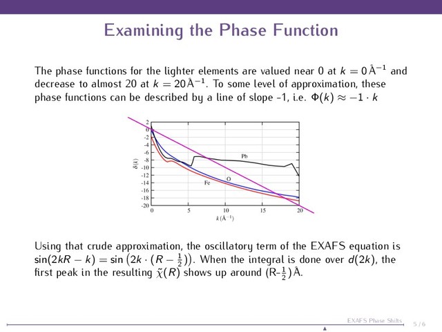 Examining the Phase Function
The phase functions for the lighter elements are valued near 0 at k = 0 ˚
A−1 and
decrease to almost 20 at k = 20 ˚
A−1. To some level of approximation, these
phase functions can be described by a line of slope -1, i.e. Φ(k) ≈ −1 · k
Using that crude approximation, the oscillatory term of the EXAFS equation is
sin(2kR − k) = sin 2k · (R − 1
2
) . When the integral is done over d(2k), the
ﬁrst peak in the resulting ˜
χ(R) shows up around (R-1
2
) ˚
A.
5 / 6
EXAFS Phase Shifts
