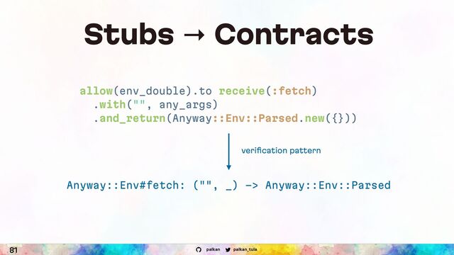 palkan_tula
palkan
81
Stubs → Contracts
allow(env_double).to receive(:fetch)
.with("", any_args)
.and_return(Anyway::Env::Parsed.new({}))
Anyway::Env#fetch: ("", _) -> Anyway::Env::Parsed
veriﬁcation pattern
