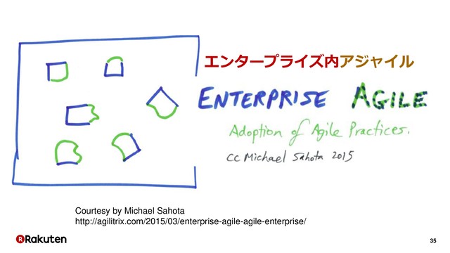35
Courtesy by Michael Sahota
http://agilitrix.com/2015/03/enterprise-agile-agile-enterprise/
エンタープライズ内アジャイル

