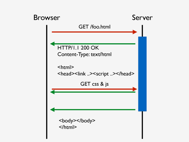 Browser Server
GET /foo.html

