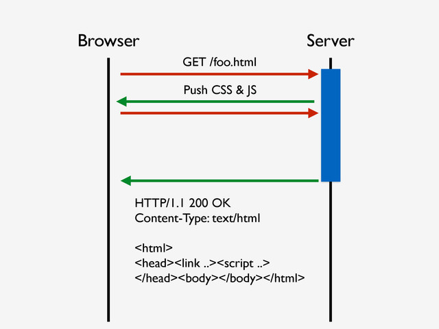 Browser Server
Push CSS & JS
HTTP/1.1 200 OK
Content-Type: text/html


</head><body></body></html>
GET /foo.html
