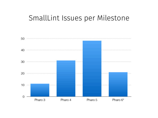 SmallLint Issues per Milestone
0
10
20
30
40
50
Pharo 3 Pharo 4 Pharo 5 Pharo 6*
