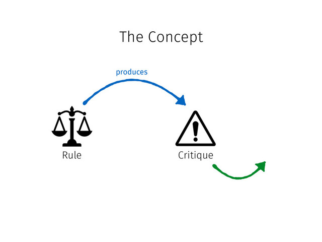 The Concept
Rule Critique
produces

