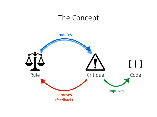 The Concept
Rule Critique
[|]
Code
produces
improves
(feedback)
improves

