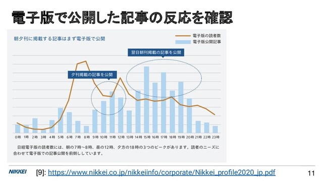 電子版で公開した記事の反応を確認
11
[9]: https://www.nikkei.co.jp/nikkeiinfo/corporate/Nikkei_proﬁle2020_jp.pdf
