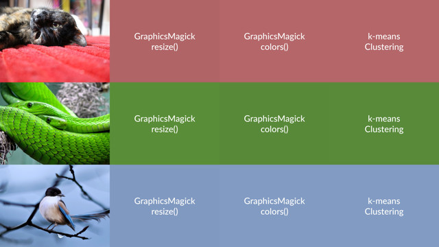 GraphicsMagick 
resize()
GraphicsMagick 
colors()
k-means
Clustering
GraphicsMagick 
resize()
GraphicsMagick 
colors()
k-means
Clustering
GraphicsMagick 
resize()
GraphicsMagick 
colors()
k-means
Clustering
