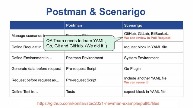 Postman & Scenarigo
Postman Scenarigo
Manage scenarios in… Postman GUI
GitHub, GitLab, BitBucket…
We can review in Pull Request!
Define Request in… Postman GUI request block in YAML file
Define Environment in… Postman Environment System Environment
Generate data before request Pre-request Script Go Plugin
Request before request as... Pre-request Script
Include another YAML file
We can reuse it!
Define Test in… Tests expect block in YAML file
https://github.com/konifar/stac2021-newman-example/pull/5/files
QA Team needs to learn YAML,
Go, Git and GitHub. (We did it !)
