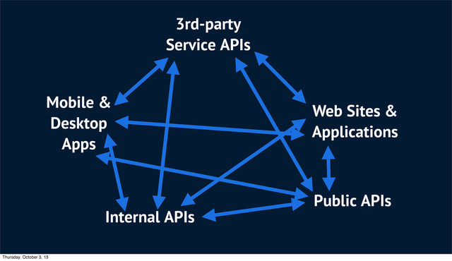 Mobile &
Desktop
Apps
Web Sites &
Applications
Internal APIs
3rd-party
Service APIs
Public APIs
Thursday, October 3, 13
