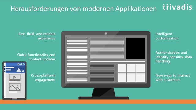 Herausforderungen von modernen Applikationen
Fast, fluid, and reliable
experience
Quick functionality and
content updates
Cross-platform
engagement
Intelligent
customization
Authentication and
identity, sensitive data
handling
HELLO
CUSTOM
OFFER
☺ New ways to interact
with customers

