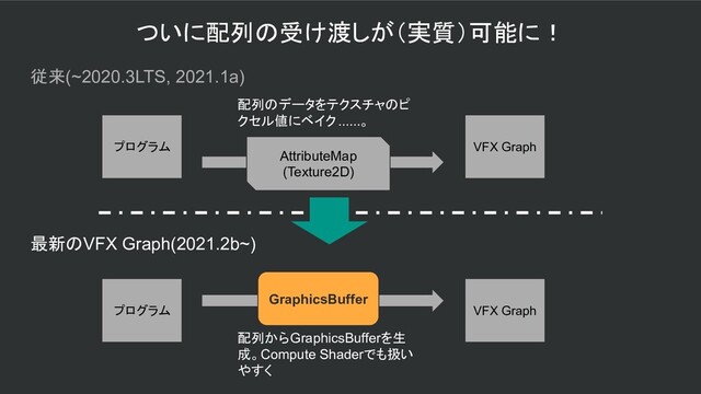 ついに配列の受け渡しが（実質）可能に！
従来(~2020.3LTS, 2021.1a)
プログラム
AttributeMap
(Texture2D)
最新のVFX Graph(2021.2b~)
GraphicsBuffer
配列からGraphicsBufferを生
成。Compute Shaderでも扱い
やすく
配列のデータをテクスチャのピ
クセル値にベイク......。
VFX Graph
プログラム VFX Graph
