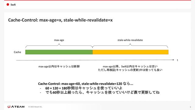 © 2023 Ateam Inc.
SwR
Cache-Control: max-age=x, stale-while-revalidate=x
5
t
max-age stale-while-revalidate
max-age以内はキャッシュは新鮮 max-age以降、SwR以内はキャッシュは古い
ただし再検証(キャッシュの更新)中は使っても良い
Cache
Cache-Control: max-age=60, stale-while-revalidate=120 なら...
- 60 + 120 = 180秒間はキャッシュを使っていいよ
- でも60秒以上経ったら、キャッシュを使っていいけど裏で更新してね
