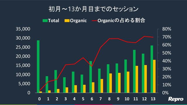 初月～13か月目までのセッション
0%
10%
20%
30%
40%
50%
60%
70%
80%
0
5,000
10,000
15,000
20,000
25,000
30,000
35,000
0 1 2 3 4 5 6 7 8 9 10 11 12 13
Total Organic Organicの占める割合
