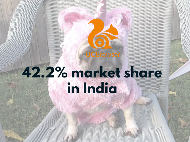 42.2% market share
in India
