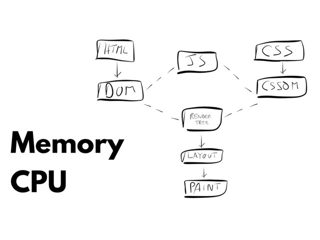 Memory
CPU
