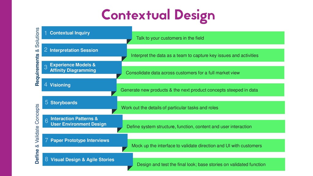 2020 - ReVision your practices: Contextual Design in a remote