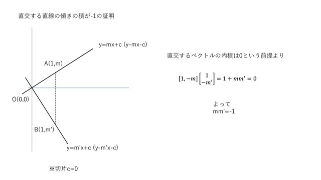 直交する直線の傾きの積が-1の証明
y=m’x+c (y-m’x-c)
y=mx+c (y-mx-c)
A(1,m)
O(0,0)
直交するベクトルの内積は0という前提より
1, −
1
−′
= 1 + ′ = 0
※切片c=0
よって
mm’=-1
B(1,m’)
