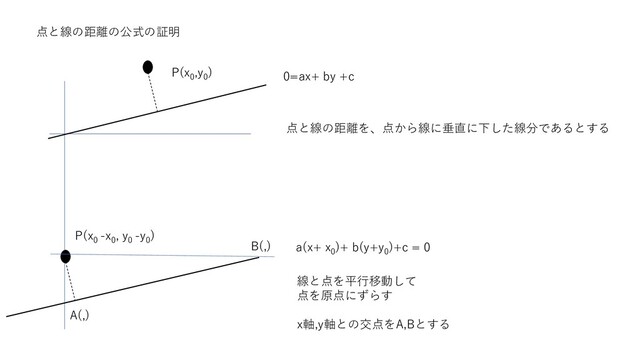 点と線の距離の公式の証明
点と線の距離を、点から線に垂直に下した線分であるとする
P(x
0
-x
0
, y
0
-y
0
)
線と点を平行移動して
点を原点にずらす
x軸,y軸との交点をA,Bとする
0=ax+ by +c
a(x+ x
0
)+ b(y+y
0
)+c = 0
P(x
0
,y
0
)
A(,)
B(,)
