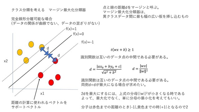 クラス分類を考える マージン最大化分類器
完全線形分離可能な場合
(データの関係が曲線でない、データの混ざりがない)
x1
x2
f(x)=0
f(x)=-1
f(x)=1
 =
0
+ 0
+ 
2 + 2
識別関数は互いのデータ点の中間である必要がある。
  +  ≥ 1
 =

 2
d
d
識別関数は互いのデータ点の中間である必要がある。
両側d+dが最大になる場合が求めたい。
2dを最大にするには、上式の分母||w||2が小さくなる時である
よって、最大化でなく、単に分母の最小化を考えてもいい。
分子は赤色までの距離のとき|-1|,黄色までの時|+1|となるので2
距離の計算に使われるベクトルを
サポートベクトル
点と線の距離dをマージンと呼ぶ。
マージン最大化分類器は、
異クラスデータ間に最も幅の広い板を挿し込むもの

