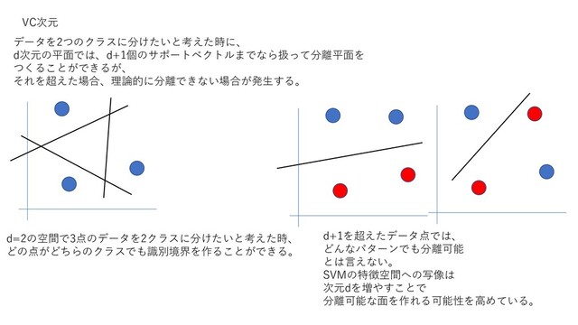 VC次元
データを2つのクラスに分けたいと考えた時に、
d次元の平面では、d+1個のサポートベクトルまでなら扱って分離平面を
つくることができるが、
それを超えた場合、理論的に分離できない場合が発生する。
d=2の空間で3点のデータを2クラスに分けたいと考えた時、
どの点がどちらのクラスでも識別境界を作ることができる。
d+1を超えたデータ点では、
どんなパターンでも分離可能
とは言えない。
SVMの特徴空間への写像は
次元dを増やすことで
分離可能な面を作れる可能性を高めている。
