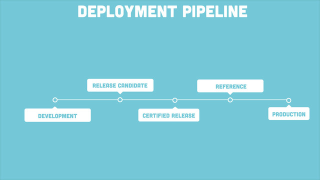 deployment pipeline
development
release candidate
certified release
reference
production

