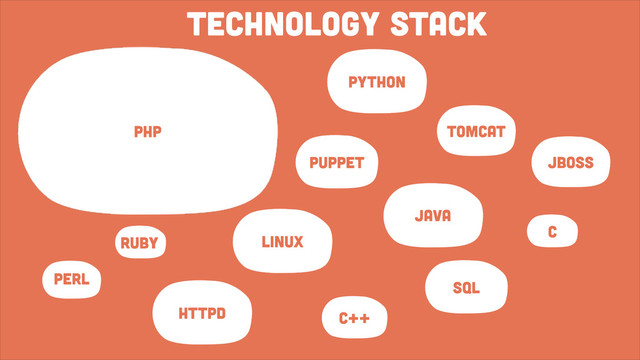 Technology stack
PHP
JAVA
RUBY LINUX
puppet
tomcat
C++
C
SQL
perl
python
jboss
httpd
