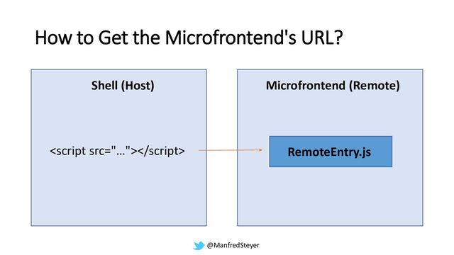 @ManfredSteyer
How to Get the Microfrontend's URL?
Shell (Host) Microfrontend (Remote)
RemoteEntry.js

