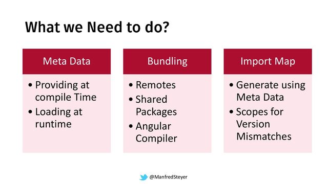 @ManfredSteyer
Meta Data
• Providing at
compile Time
• Loading at
runtime
Bundling
• Remotes
• Shared
Packages
• Angular
Compiler
Import Map
• Generate using
Meta Data
• Scopes for
Version
Mismatches
