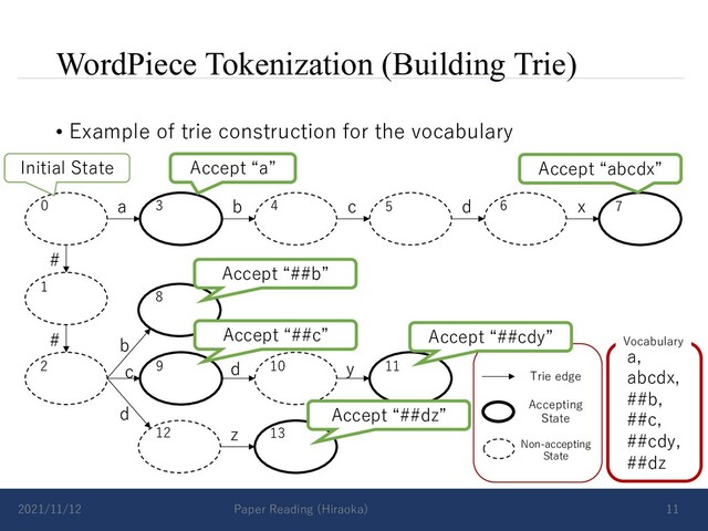 WordPiece Tokenization (Building Trie)
• Example of trie construction for the vocabulary
2021/11/12 Paper Reading (Hiraoka) 11
a b c d x
#
# b
d
c d y
z
Vocabulary
a,
abcdx,
##b,
##c,
##cdy,
##dz
Accepting
State
Non-accepting
State
Trie edge
Legend
0 3 4
1
2
5 6 7
8
9 10 11
12 13
Accept “a” Accept “abcdx”
Accept “##c”
Accept “##dz”
Accept “##cdy”
Accept “##b”
Initial State

