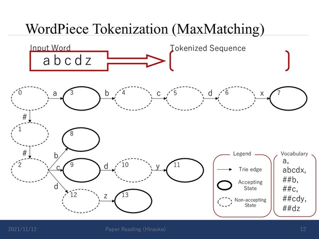 WordPiece Tokenization (MaxMatching)
2021/11/12 Paper Reading (Hiraoka) 12
a b c d x
#
# b
d
c d y
z
Vocabulary
a,
abcdx,
##b,
##c,
##cdy,
##dz
Accepting
State
Non-accepting
State
Trie edge
Legend
0 3 4
1
2
5 6 7
8
9 10 11
12 13
a b c d z
Input Word Tokenized Sequence
