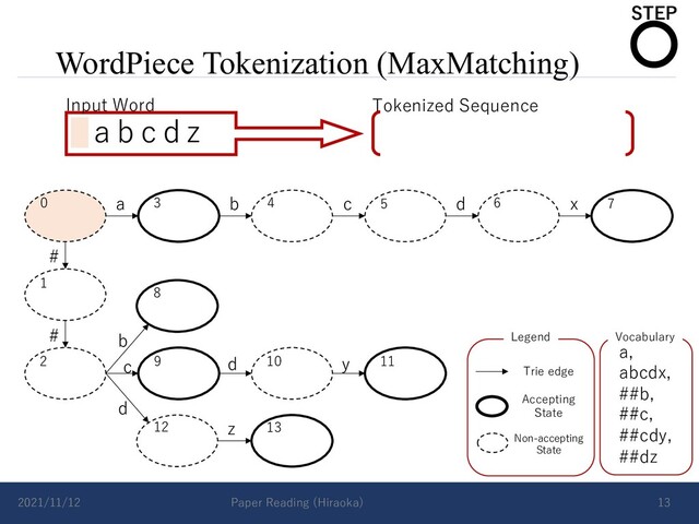 WordPiece Tokenization (MaxMatching)
2021/11/12 Paper Reading (Hiraoka) 13
a b c d x
#
# b
d
c d y
z
Vocabulary
a,
abcdx,
##b,
##c,
##cdy,
##dz
Accepting
State
Non-accepting
State
Trie edge
Legend
0 3 4
1
2
5 6 7
8
9 10 11
12 13
a b c d z
Input Word Tokenized Sequence
〇
STEP
