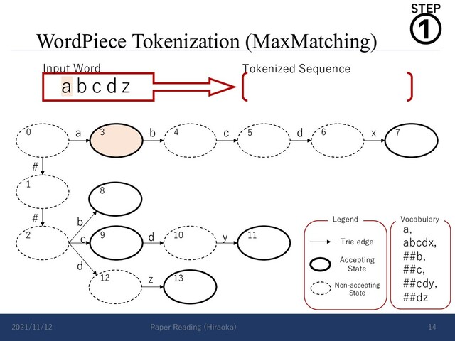 WordPiece Tokenization (MaxMatching)
2021/11/12 Paper Reading (Hiraoka) 14
a b c d x
#
# b
d
c d y
z
Vocabulary
a,
abcdx,
##b,
##c,
##cdy,
##dz
Accepting
State
Non-accepting
State
Trie edge
Legend
0 3 4
1
2
5 6 7
8
9 10 11
12 13
a b c d z
Input Word Tokenized Sequence
①
STEP

