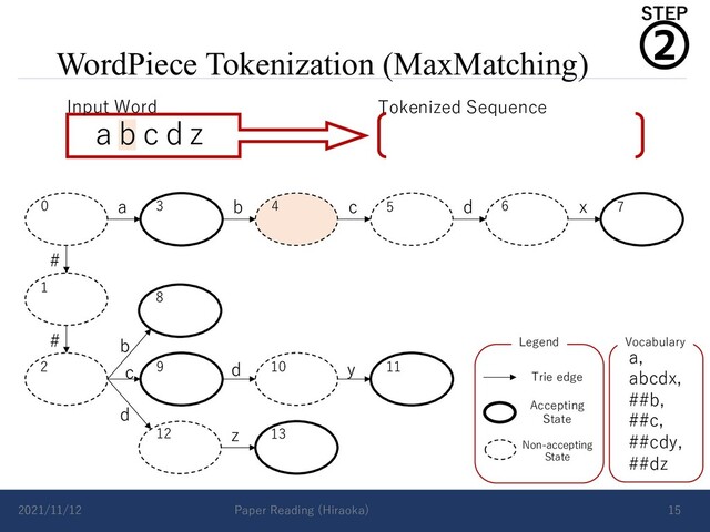 WordPiece Tokenization (MaxMatching)
2021/11/12 Paper Reading (Hiraoka) 15
a b c d x
#
# b
d
c d y
z
Vocabulary
a,
abcdx,
##b,
##c,
##cdy,
##dz
Accepting
State
Non-accepting
State
Trie edge
Legend
0 3 4
1
2
5 6 7
8
9 10 11
12 13
a b c d z
Input Word Tokenized Sequence
②
STEP
