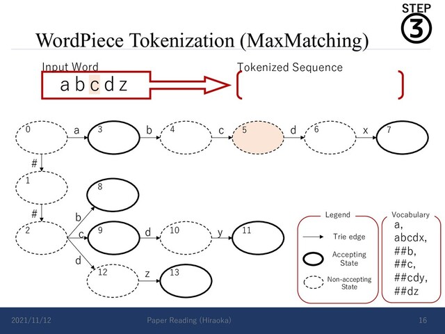 WordPiece Tokenization (MaxMatching)
2021/11/12 Paper Reading (Hiraoka) 16
a b c d x
#
# b
d
c d y
z
Vocabulary
a,
abcdx,
##b,
##c,
##cdy,
##dz
Accepting
State
Non-accepting
State
Trie edge
Legend
0 3 4
1
2
5 6 7
8
9 10 11
12 13
a b c d z
Input Word Tokenized Sequence
③
STEP
